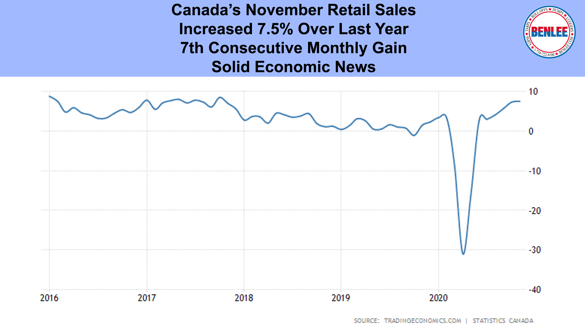 Canada’s November Retail Sales